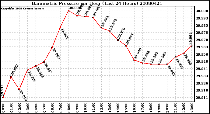 Milwaukee Weather Barometric Pressure per Hour (Last 24 Hours)