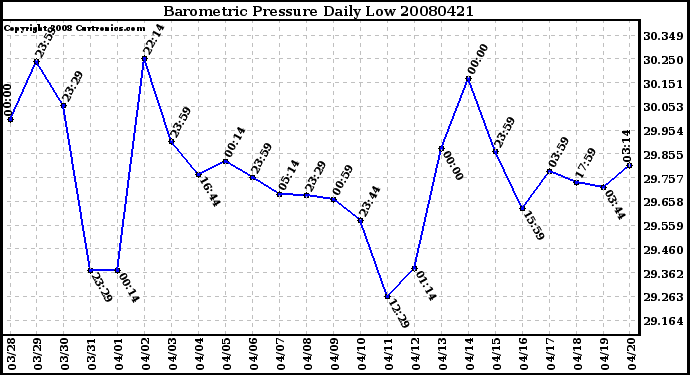 Milwaukee Weather Barometric Pressure Daily Low