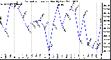 Milwaukee Weather Barometric Pressure Monthly Low