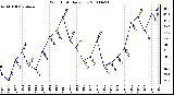 Milwaukee Weather Wind Chill Daily Low