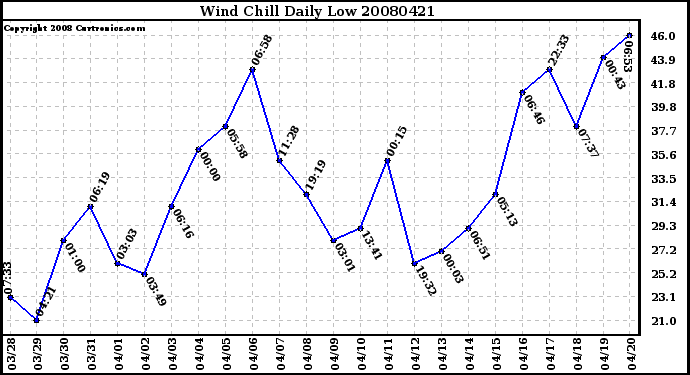 Milwaukee Weather Wind Chill Daily Low