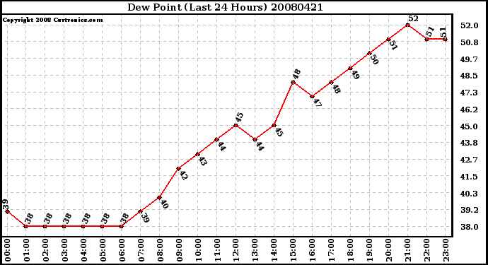 Milwaukee Weather Dew Point (Last 24 Hours)