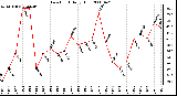 Milwaukee Weather Dew Point Daily High