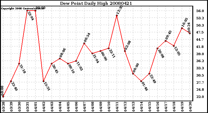 Milwaukee Weather Dew Point Daily High