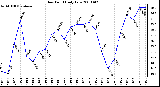 Milwaukee Weather Dew Point Daily Low