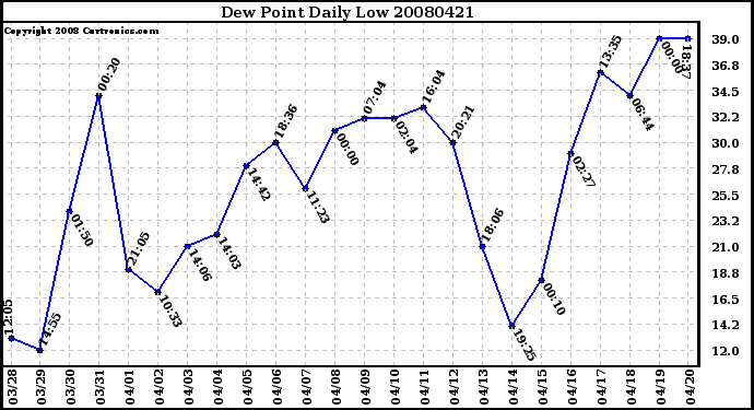 Milwaukee Weather Dew Point Daily Low