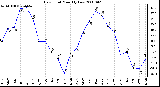 Milwaukee Weather Dew Point Monthly Low