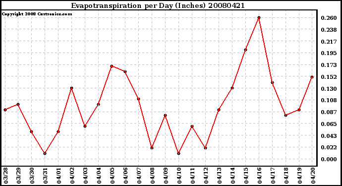 Milwaukee Weather Evapotranspiration per Day (Inches)