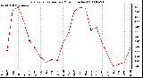 Milwaukee Weather Evapotranspiration per Month (Inches)