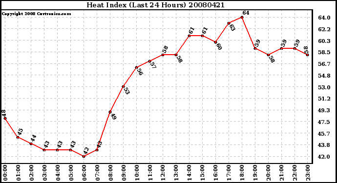 Milwaukee Weather Heat Index (Last 24 Hours)