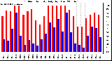 Milwaukee Weather Outdoor Humidity Daily High/Low