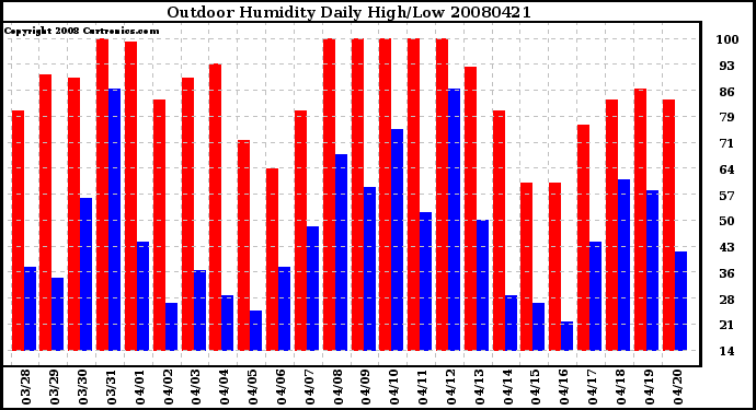 Milwaukee Weather Outdoor Humidity Daily High/Low