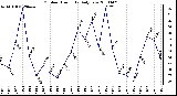 Milwaukee Weather Outdoor Humidity Daily Low