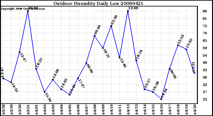 Milwaukee Weather Outdoor Humidity Daily Low
