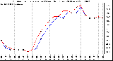 Milwaukee Weather Outdoor Temperature (vs) Wind Chill (Last 24 Hours)