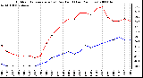 Milwaukee Weather Outdoor Temperature (vs) Dew Point (Last 24 Hours)