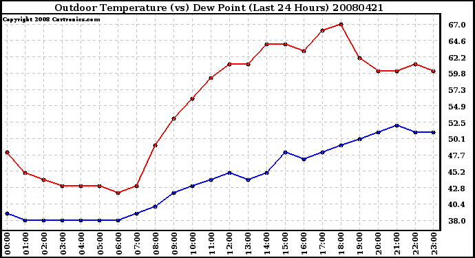 Milwaukee Weather Outdoor Temperature (vs) Dew Point (Last 24 Hours)