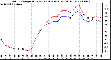 Milwaukee Weather Outdoor Temperature (vs) Heat Index (Last 24 Hours)