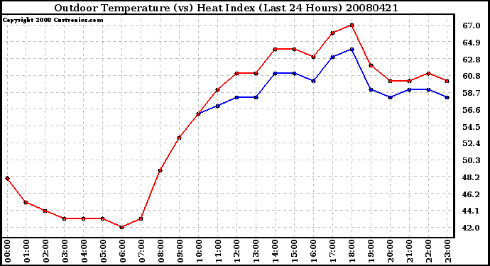 Milwaukee Weather Outdoor Temperature (vs) Heat Index (Last 24 Hours)