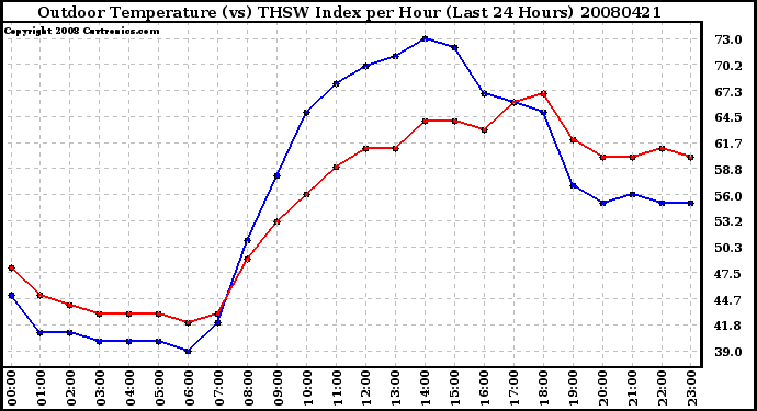 Milwaukee Weather Outdoor Temperature (vs) THSW Index per Hour (Last 24 Hours)