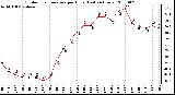 Milwaukee Weather Outdoor Temperature per Hour (Last 24 Hours)