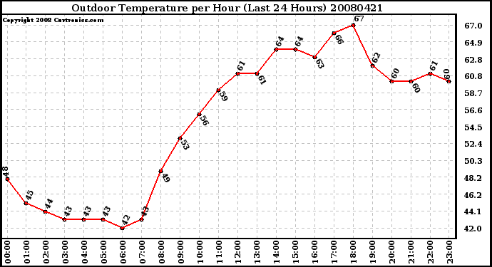 Milwaukee Weather Outdoor Temperature per Hour (Last 24 Hours)