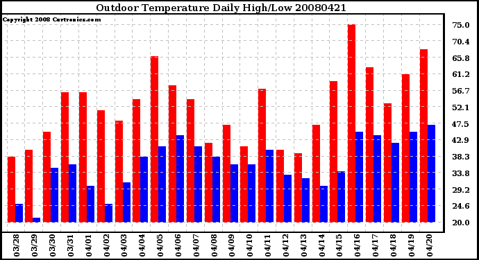 Milwaukee Weather Outdoor Temperature Daily High/Low