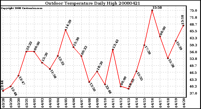 Milwaukee Weather Outdoor Temperature Daily High