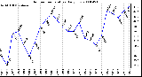 Milwaukee Weather Outdoor Temperature Daily Low