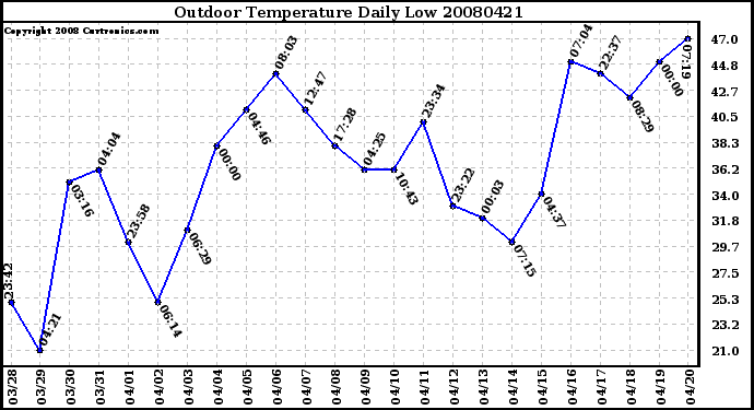 Milwaukee Weather Outdoor Temperature Daily Low