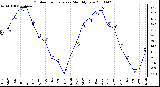 Milwaukee Weather Outdoor Temperature Monthly Low