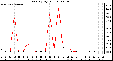 Milwaukee Weather Rain (By Day) (inches)