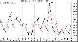 Milwaukee Weather Rain (Per Month) (inches)