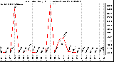 Milwaukee Weather Rain Rate Daily High (Inches/Hour)