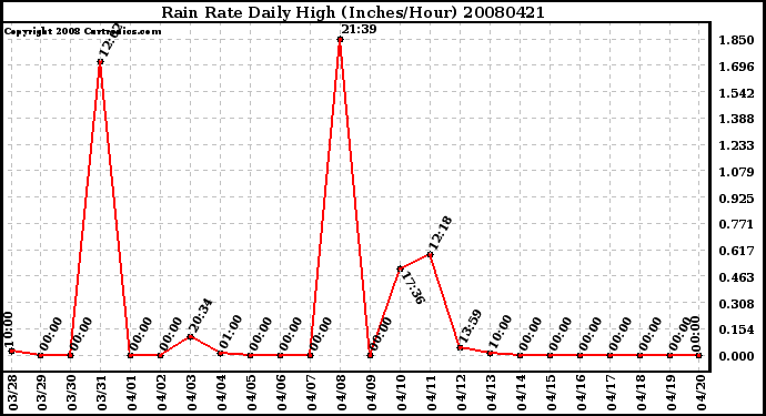Milwaukee Weather Rain Rate Daily High (Inches/Hour)