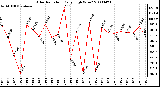 Milwaukee Weather Solar Radiation Daily High W/m2