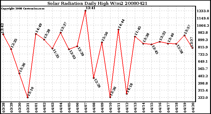 Milwaukee Weather Solar Radiation Daily High W/m2