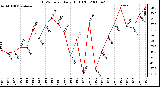 Milwaukee Weather THSW Index Daily High (F)