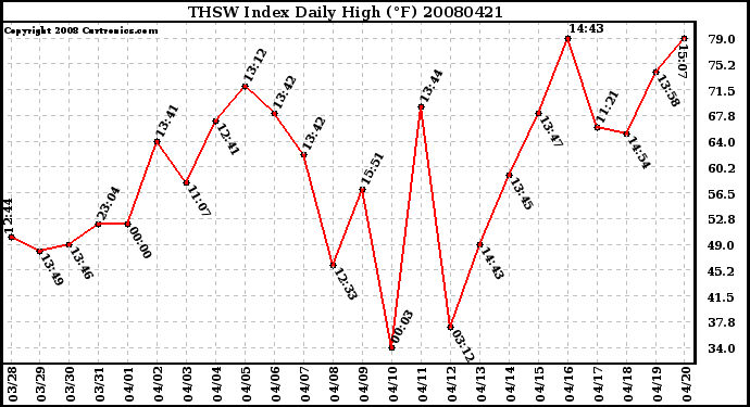Milwaukee Weather THSW Index Daily High (F)