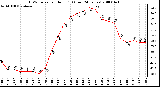 Milwaukee Weather THSW Index per Hour (F) (Last 24 Hours)