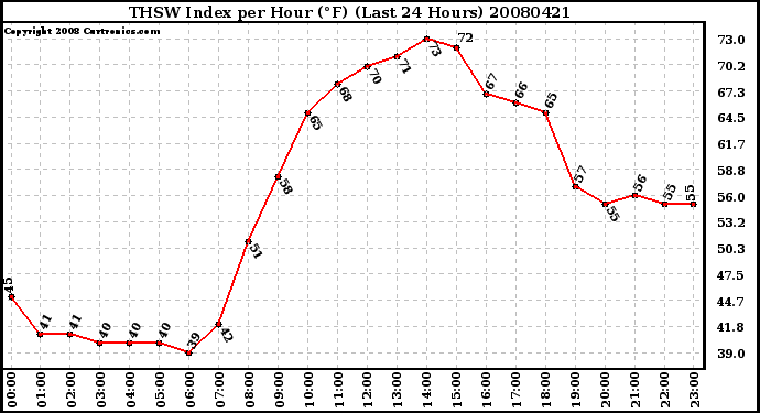 Milwaukee Weather THSW Index per Hour (F) (Last 24 Hours)