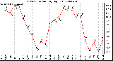 Milwaukee Weather THSW Index Monthly High (F)