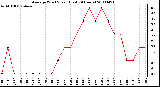 Milwaukee Weather Average Wind Speed (Last 24 Hours)