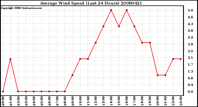 Milwaukee Weather Average Wind Speed (Last 24 Hours)