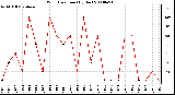 Milwaukee Weather Wind Direction (By Day)