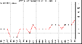 Milwaukee Weather Wind Direction (Last 24 Hours)