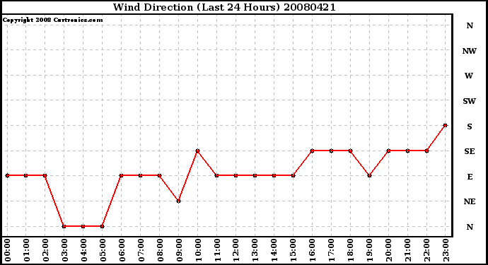 Milwaukee Weather Wind Direction (Last 24 Hours)