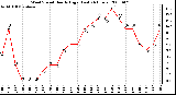 Milwaukee Weather Wind Speed Hourly High (Last 24 Hours)