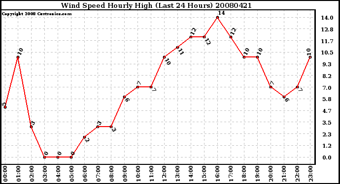 Milwaukee Weather Wind Speed Hourly High (Last 24 Hours)