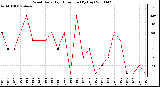 Milwaukee Weather Wind Daily High Direction (By Day)